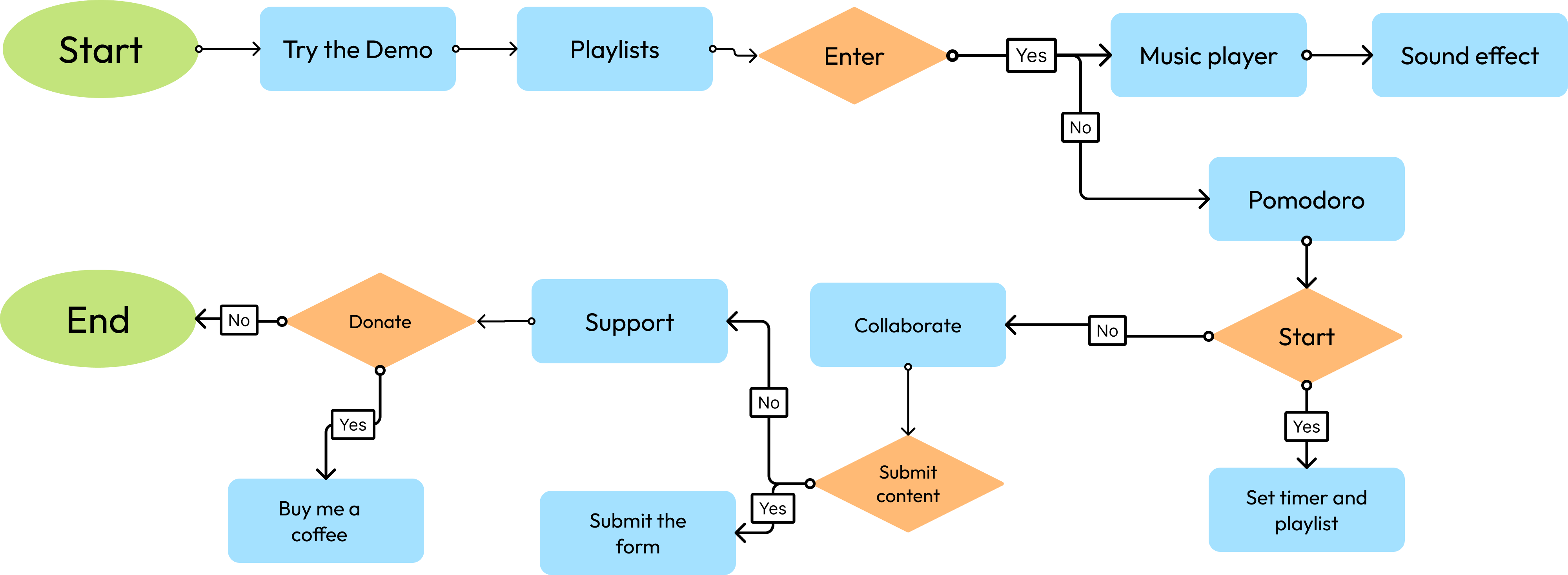 User Flow Diagram